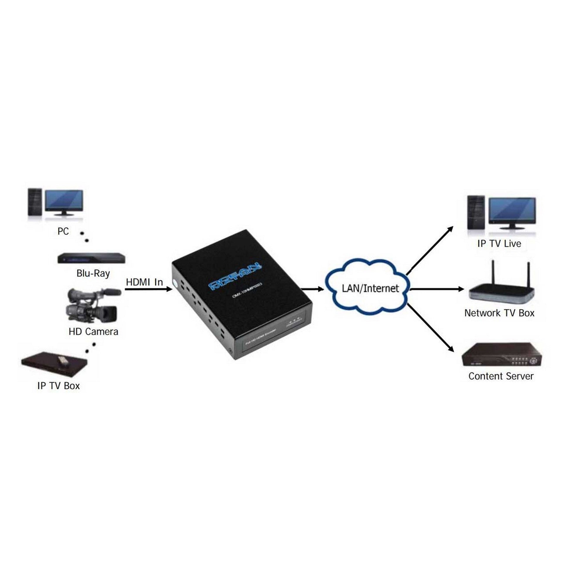 Ocean Matrix OMX-10HMIP0003 H.264 1080P AV Over IP Full HD HDMI Encoder(Ocean Matrix Omx 10hmip0003 H 264 1080p Av Over Ip Full Hd Hdmi Encoder)